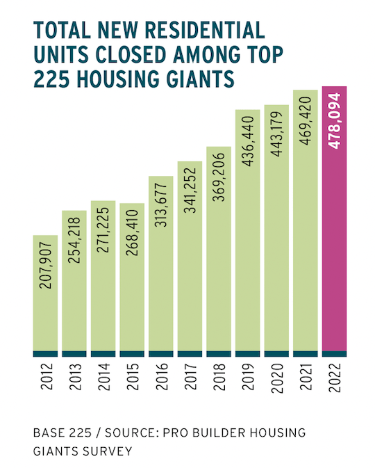 2023 Housing Giants chart showing new residential units closed by top 225 builders