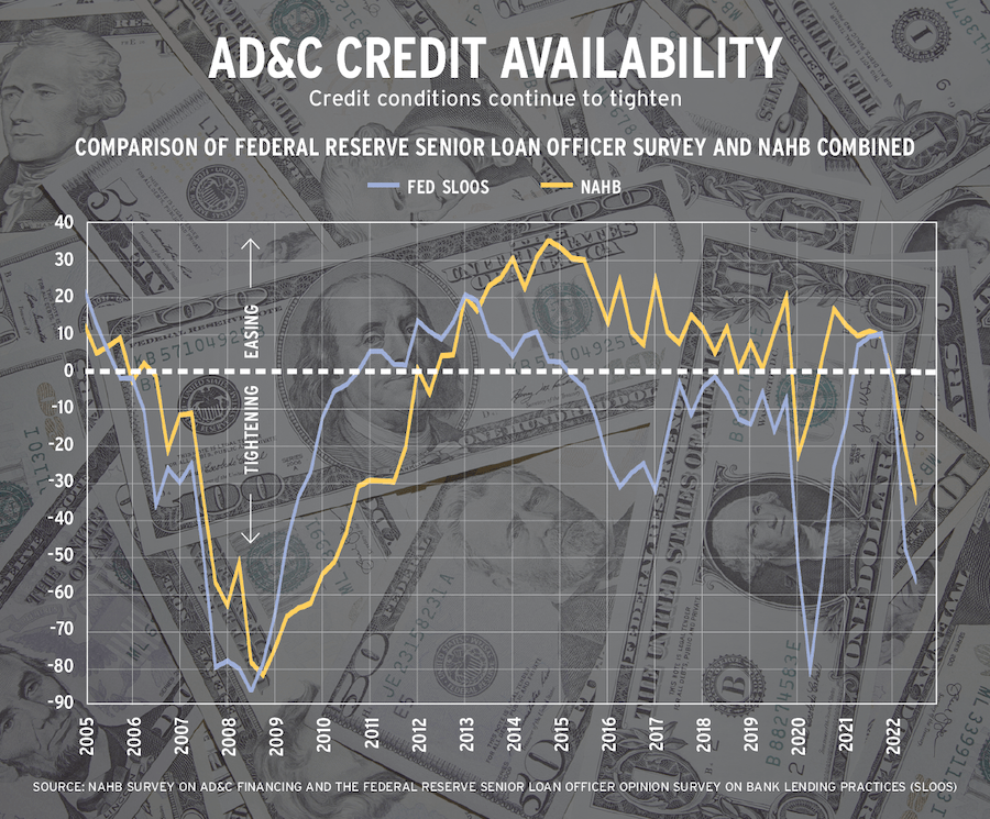 Acquisition, development, and construction credit availability chart