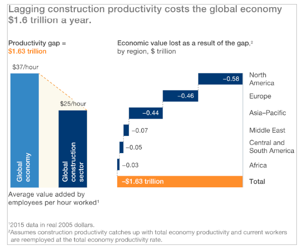 Bar chart showing cost of low productivity in construction
