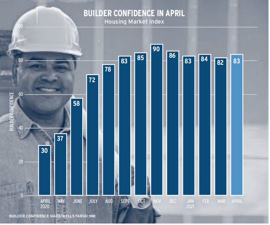 Builder confidence graph for April 2021
