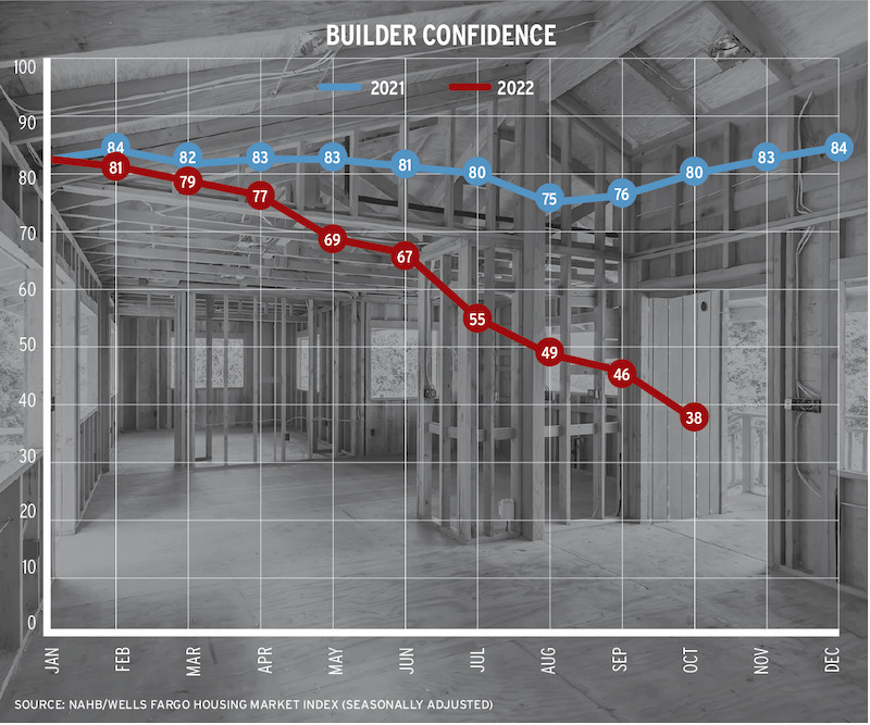 Builder confidence chart showing Housing Market Index data from 2021-2022