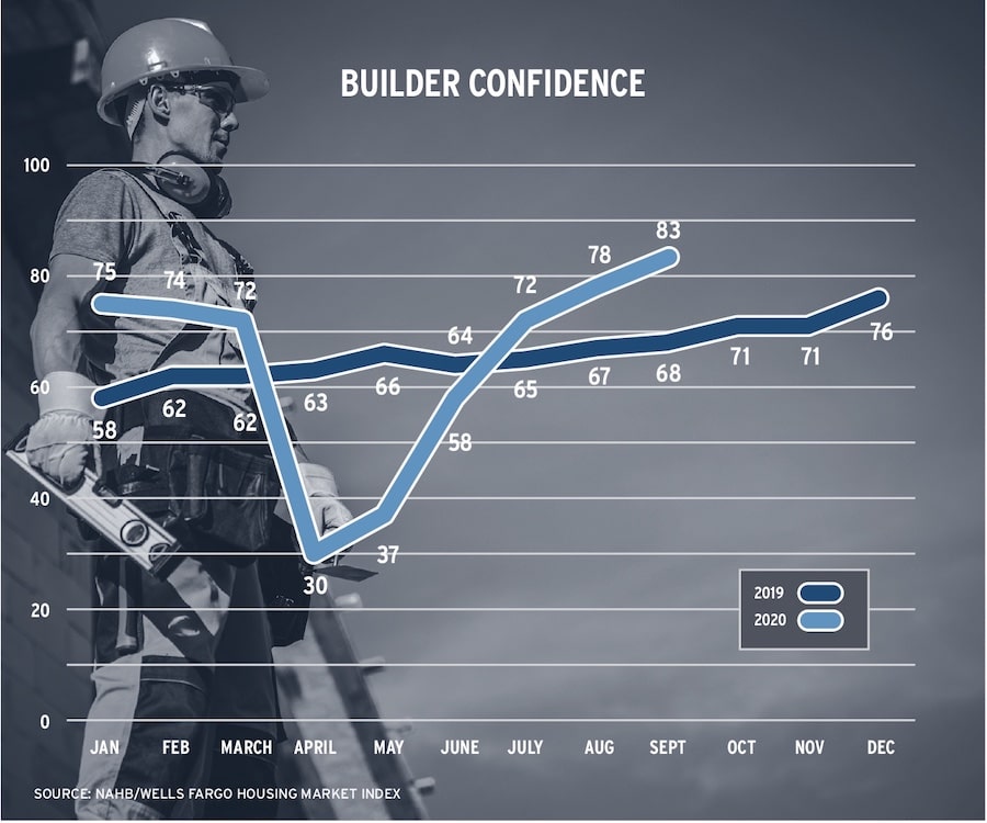 Line chart of builder confidence during 2019 and 2020