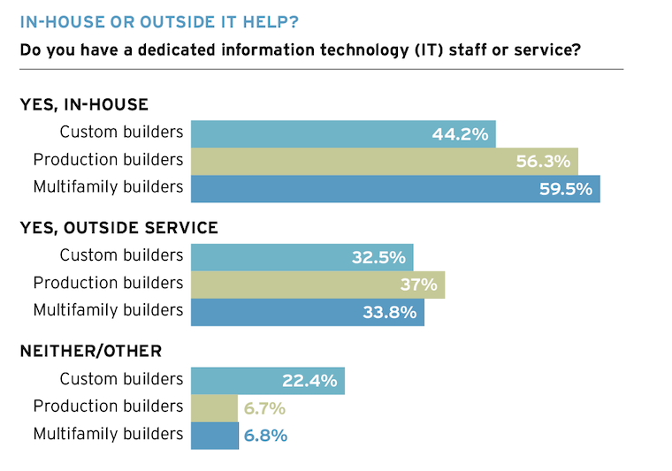 Survey results about builder software use and IT help—in house or out of house IT