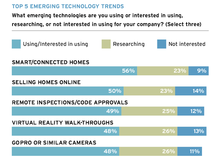Survey results about builder software use shows emerging technology trends