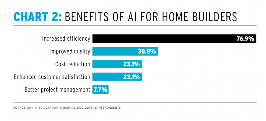 AI in home building: the benefits of AI for home builders