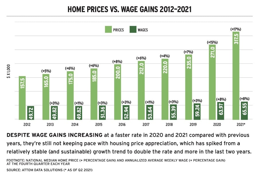 Home price vs. wage gains chart indicates trends in home affordability