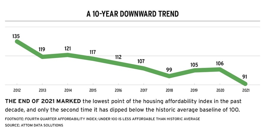 Home affordability index chart shows downward trend