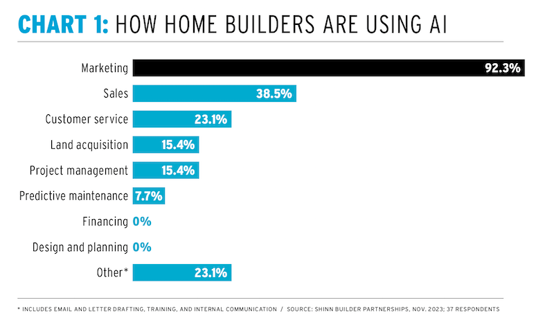 AI in home building: chart showing how home builders are using AI now