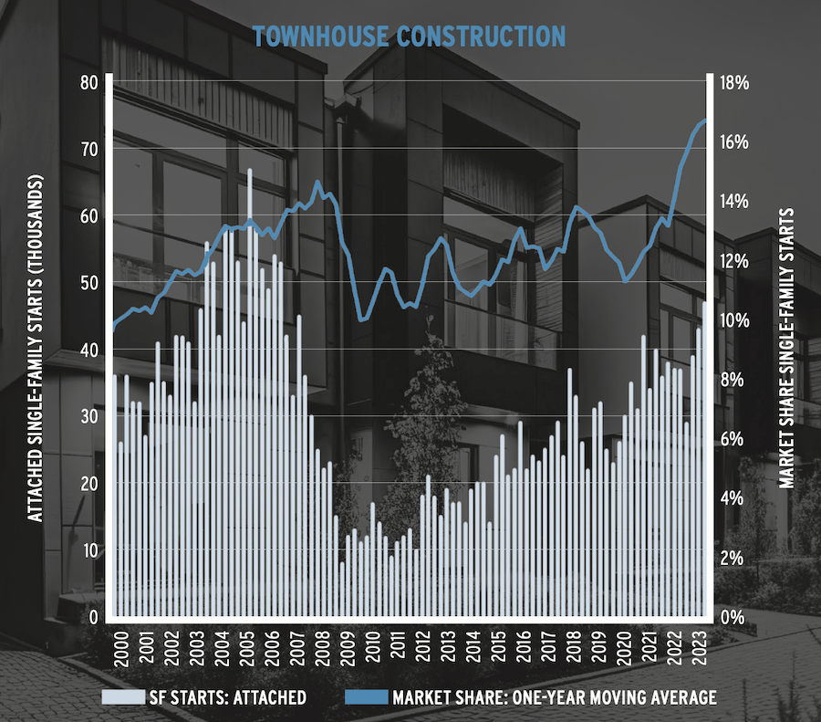Chart showing townhouse construction from 2000 to 2023