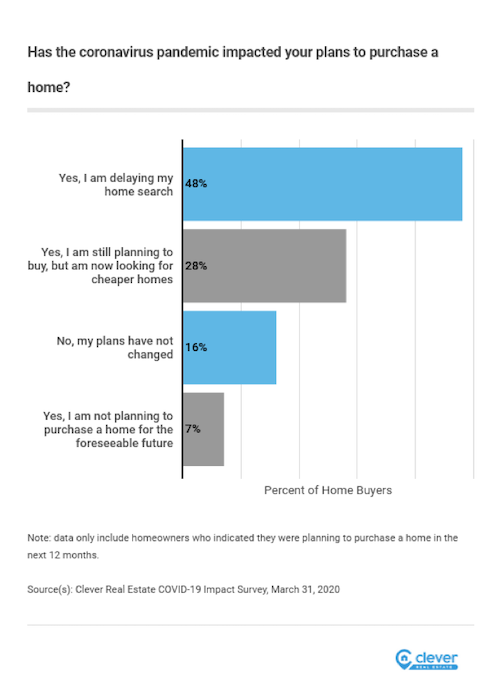 chart from Clever Real Estate showing homebuyers' plans to purchase a home