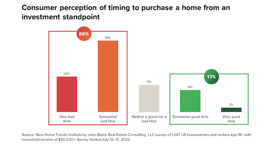 John Burns survey results chart for consumer perceptions of homebuying as an investment