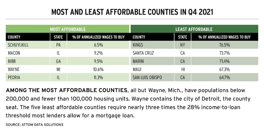 Data showing county affordability for buying a home