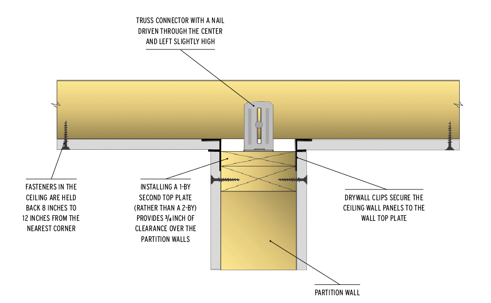 Diagram showing best practice for fastening drywall to ceiling and wall