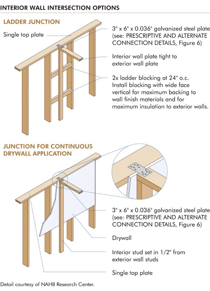 Ladder junctions in wall framing