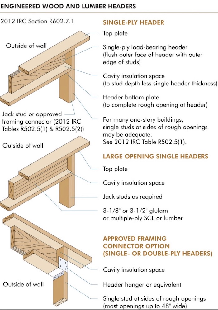Engineered wood and lumber headers