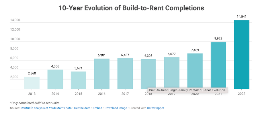 Graph showing build-to-rent completions from 2013 to 2022