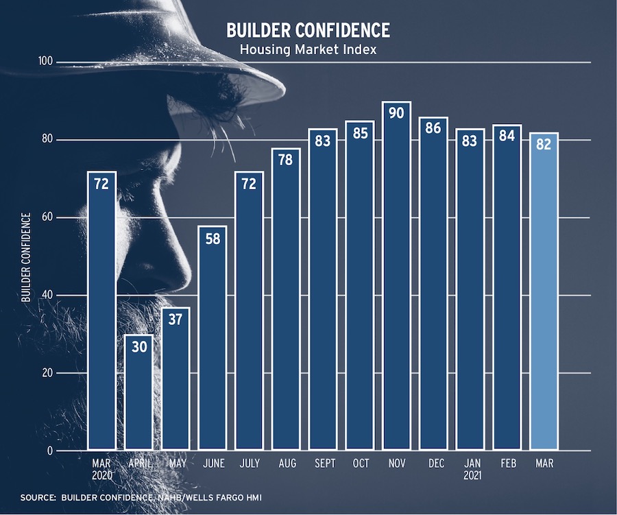 Chart showing home builder confidence