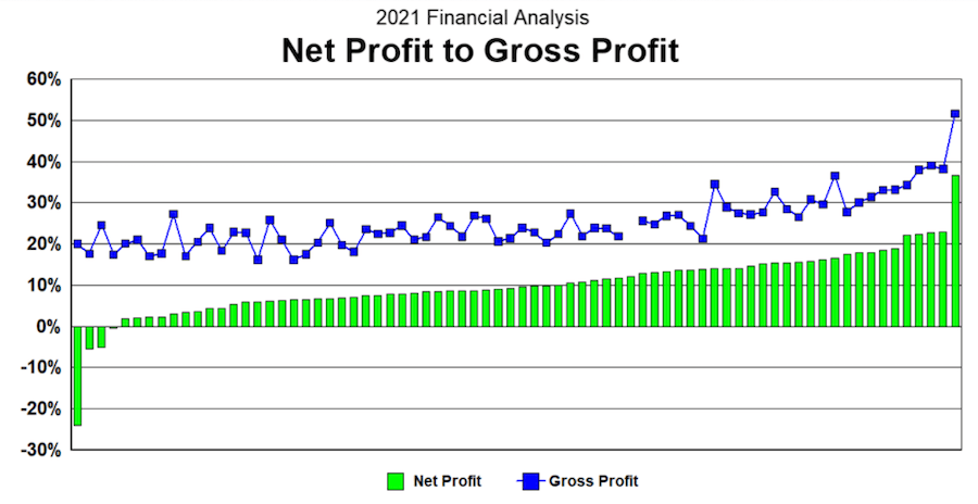Home builder net profit and grodd profit chart, 2021 financial analysis