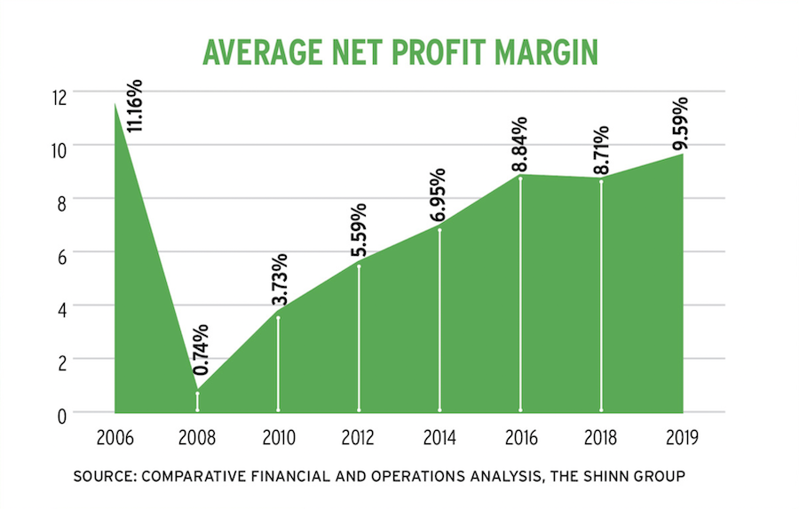 Home builder average net profit margin chart