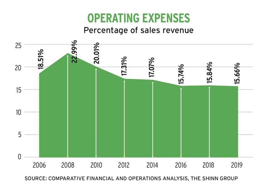 Home builder operating expenses chart