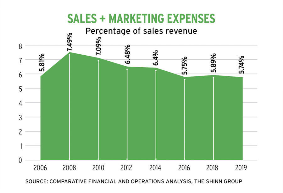 Home builder sales and marketing expenses chart
