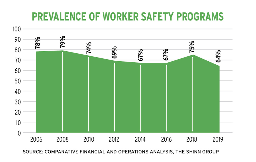 Home builder prevalence of worker safety programs chart