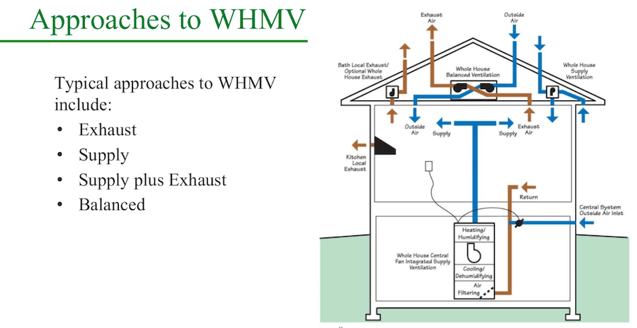 Building America diagram of typical home ventilation systems