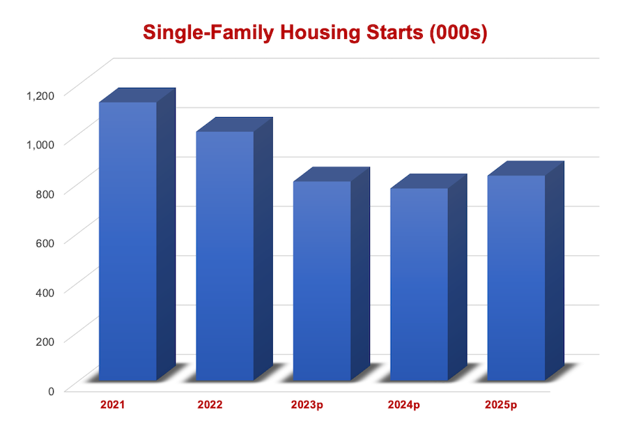 Housing Starts estimates-Senex