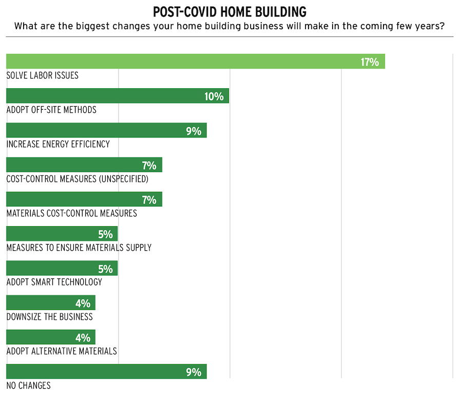 Chart showing how building has changed post-covid 