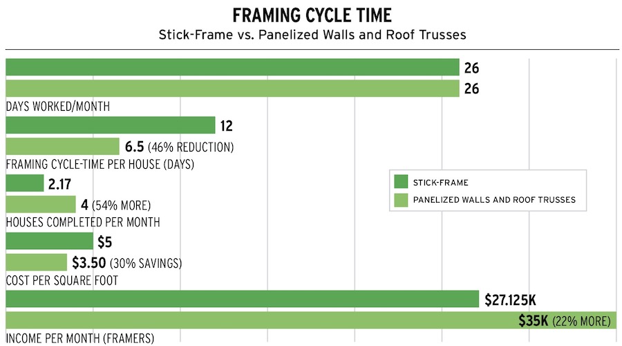 Study results for cycle time using stick versus panelized walls and roof trusses