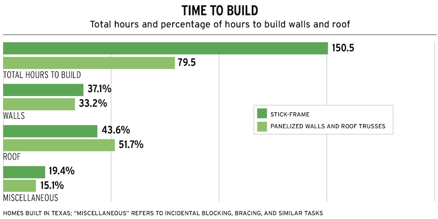 Study results for time to build when using stick versus off-site construction