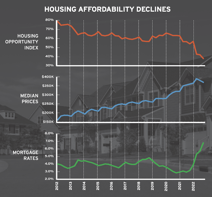 NAHB/Wells Fargo Housing Opportunity Index chart shows housing affordability declining 