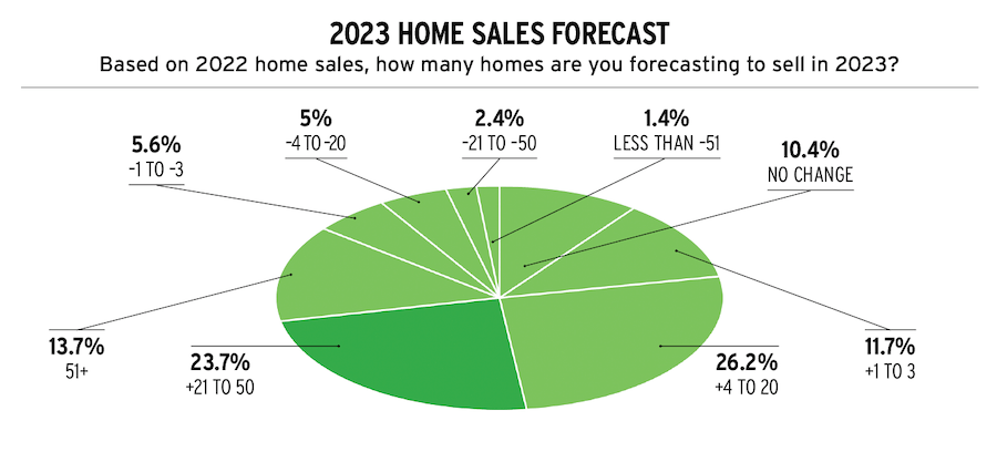 Housing intel data home sales forecast for home builders in 2023
