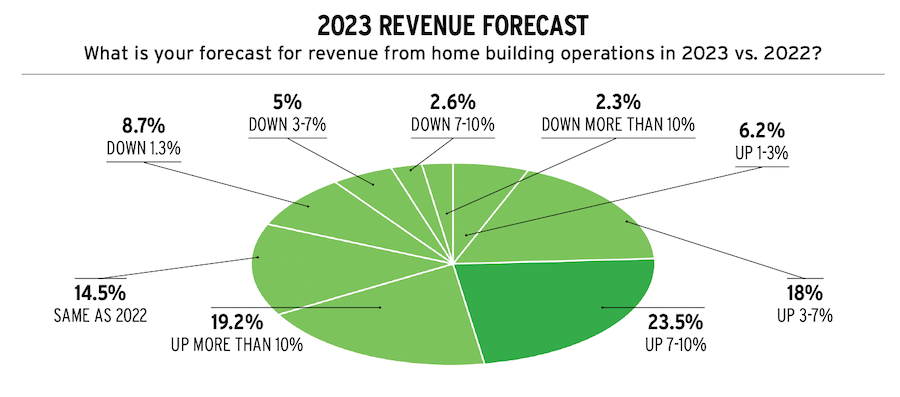 Housing intel data revenue forecast for home builders in 2023