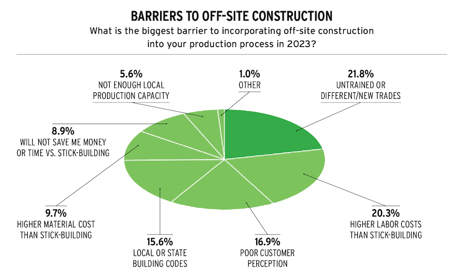Housing intel data barriers to off-site construction for home builders in 2023