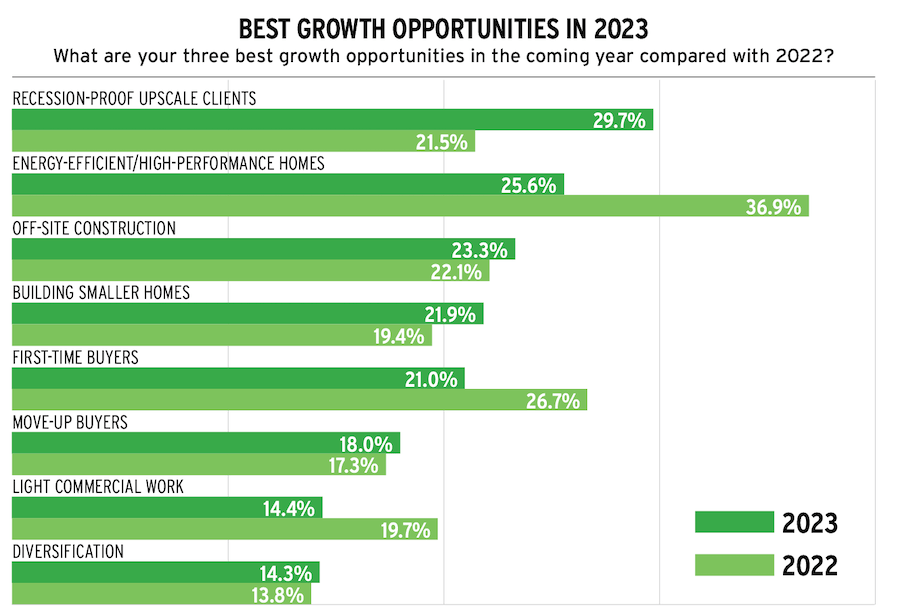 Housing intel data best growth opportunities for home builders in 2023