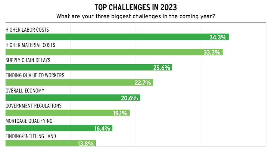 Housing intel data top challenges for home builders in 2023