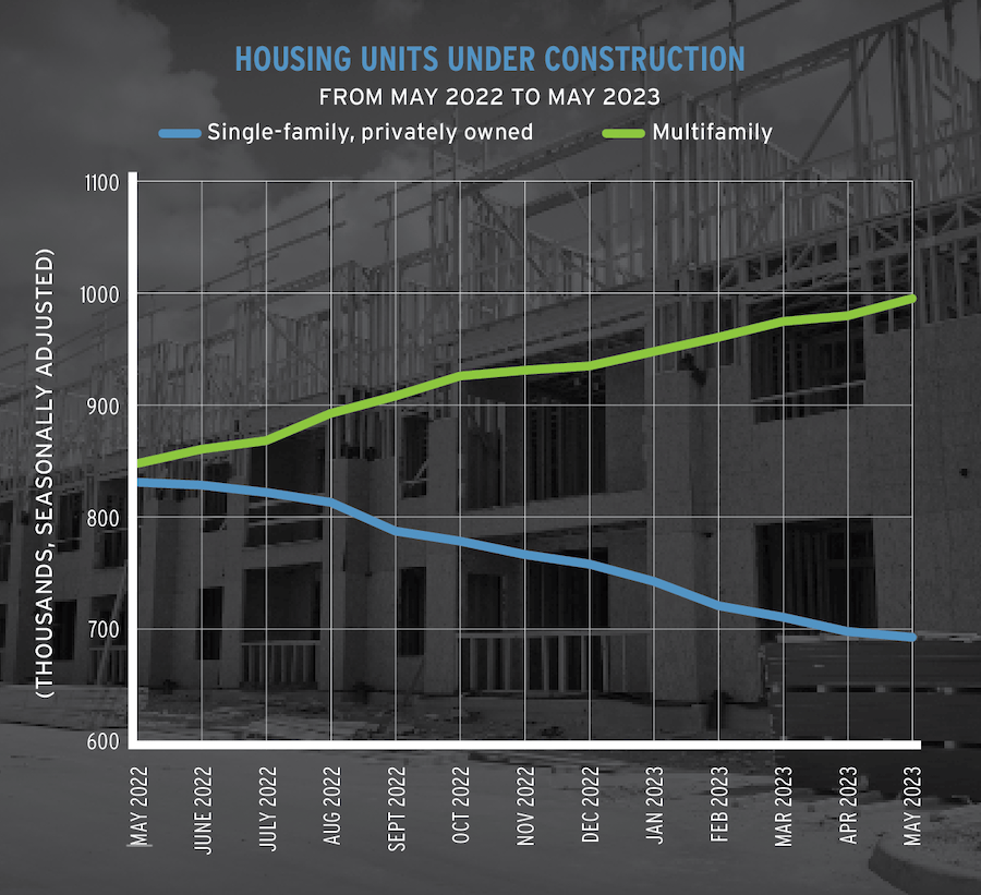Chart showing housing units under construction from May 2022 to May 2023