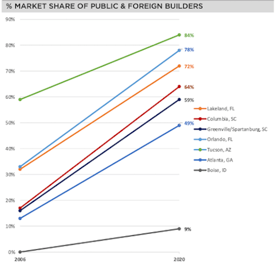 Market share of public builders