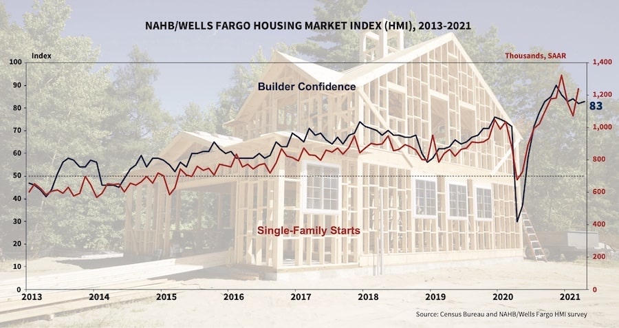 NAHB Housing Market Index chart