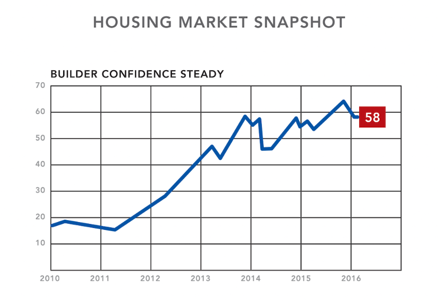 Builder confidence data, May 2016, NAHB
