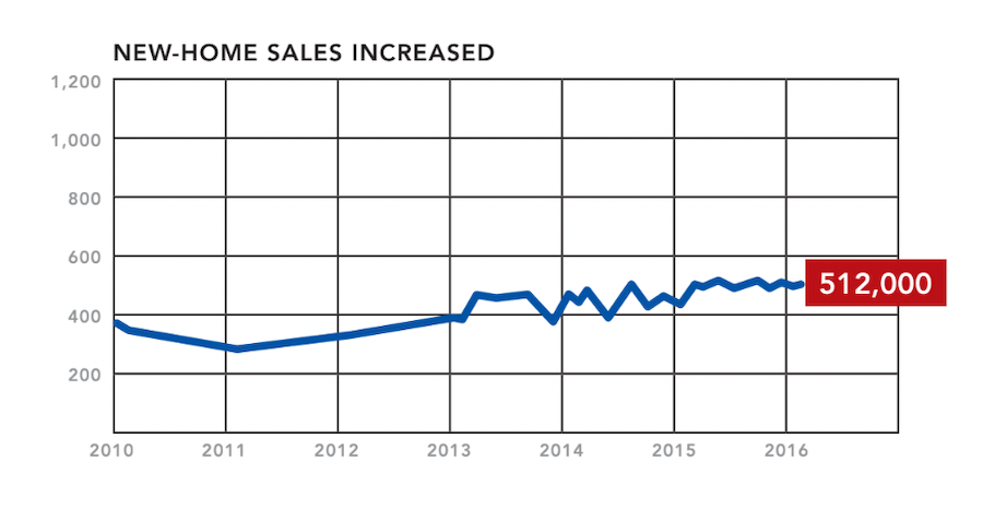 New-home sales data, May 2016, NAHB