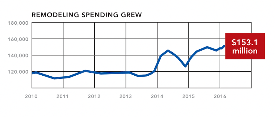 Remodeling spending data, May 2016, NAHB