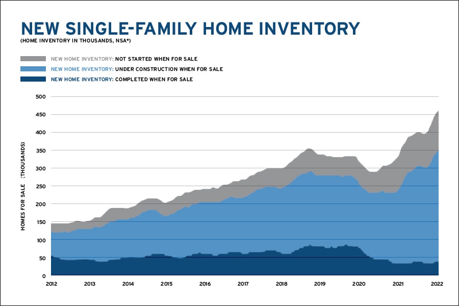 New single-family home inventory chart