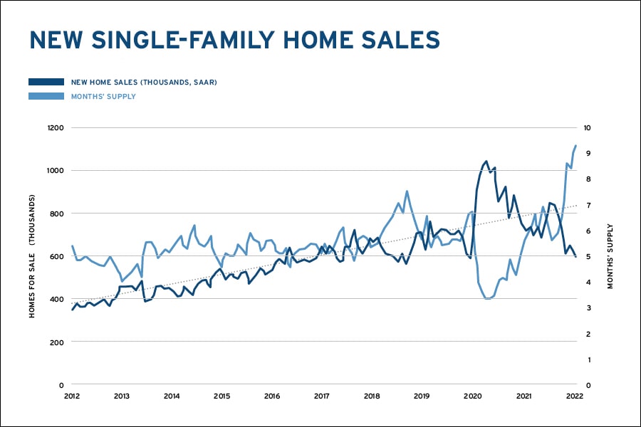 New single-family home sales chart