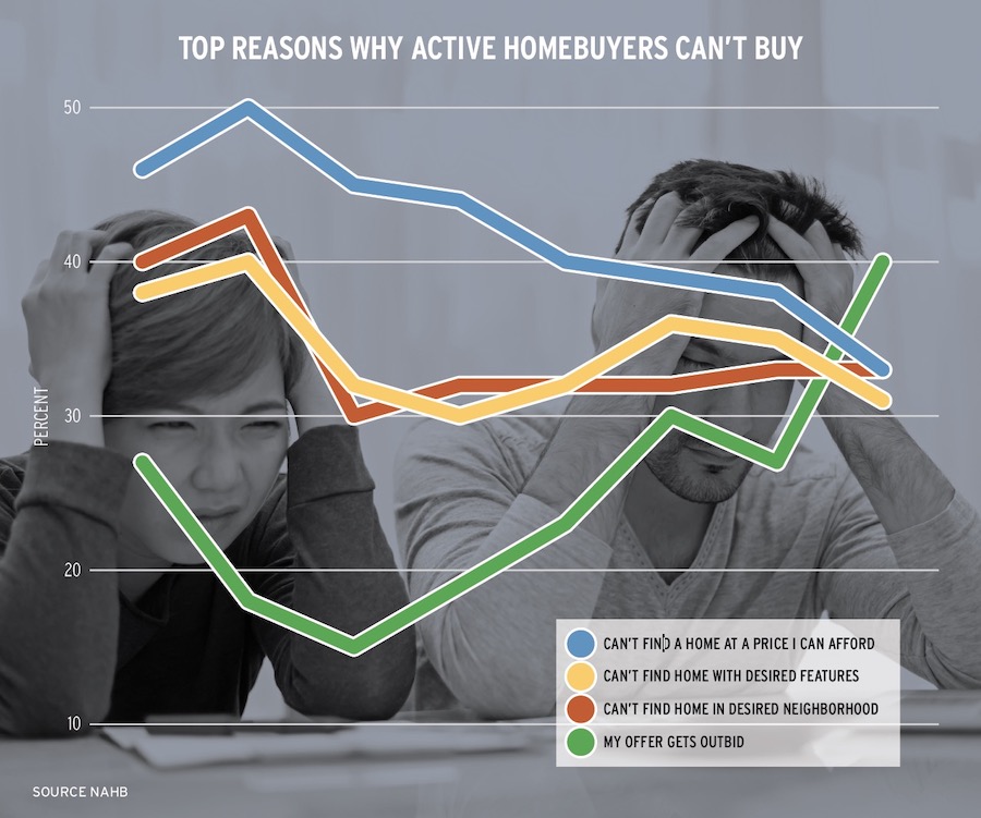 NAHB chart showing the top reasons why homebuyers can't buy a home