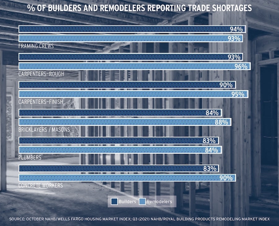 NAHB chart showing trade shortage data