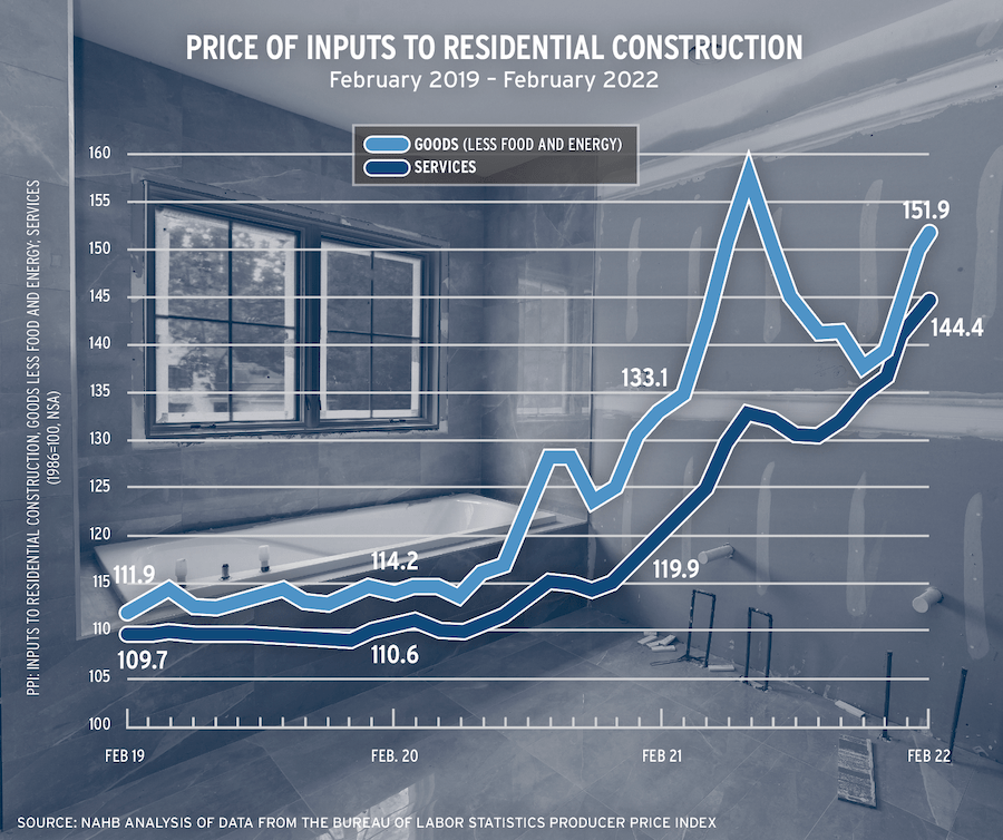 Chart: Cost of residential inputs for home building