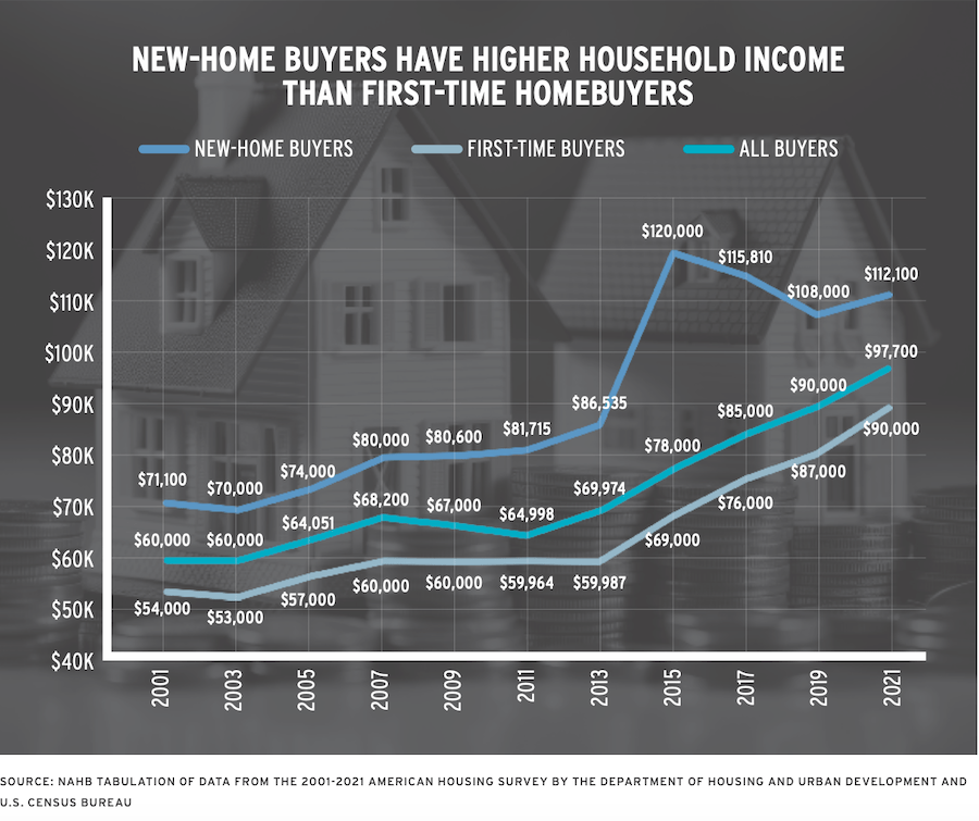 NAHB policy brief chart showing homebuyer data from 2021 American Housing Survey
