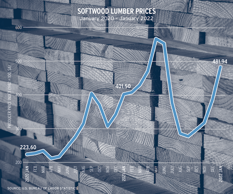 NAHB policy brief chart showing lumber prices